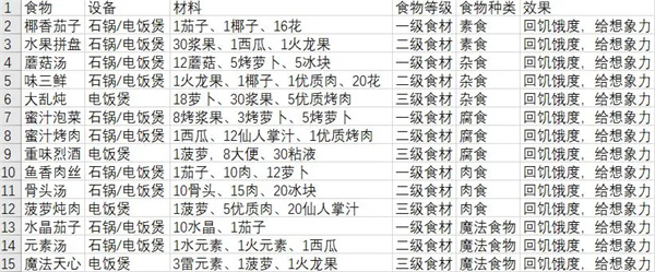 《从零开始：梦境》全部食物及效果介绍