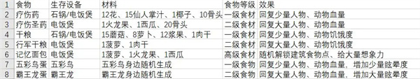 《从零开始：梦境》全部食物及效果介绍