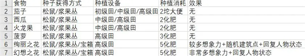 《从零开始：梦境》全部食物及效果介绍