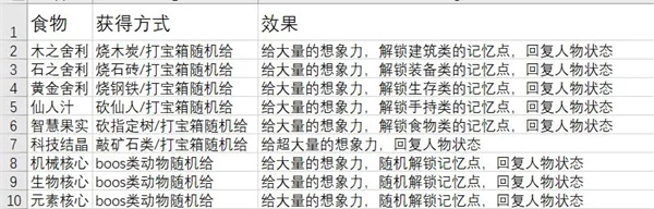 《从零开始：梦境》全部食物及效果介绍