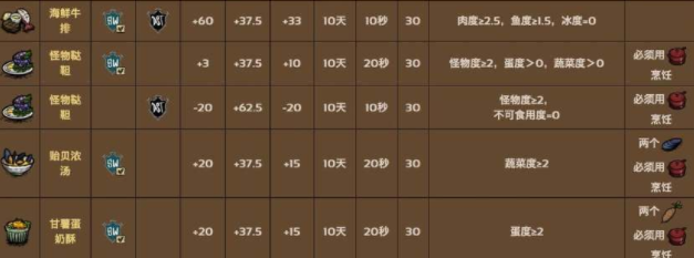 饥荒海滩食谱配方大全2023最新食谱配方一览