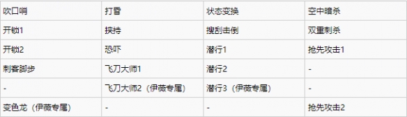 刺客信条枭雄潜行技能详解