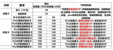 京东plus会员多少钱一年京东会员plus有什么用