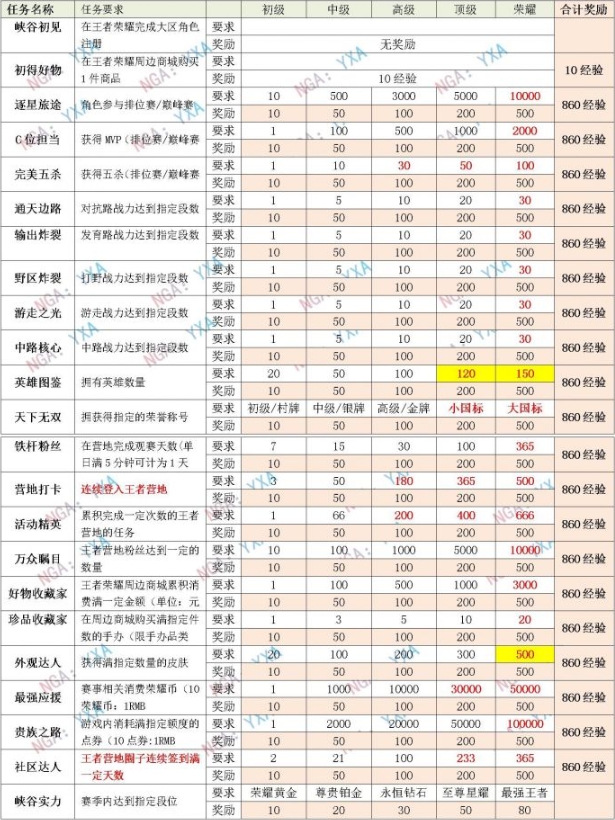 王者荣耀星会员怎么升级星会员升级经验获取方法