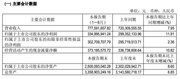 吉比特半年报：净利润为3.3亿元同比增长