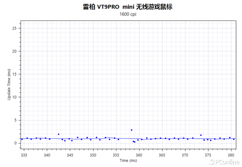 雷柏VT9PROmini游戏鼠标：中小手的专属定制