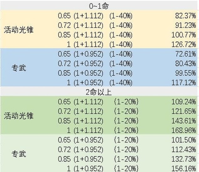 崩坏星穹铁道银狼副C装备如何搭配银狼副C装备选择推荐