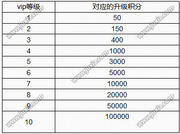 暗黑Q传游戏VIP多少钱VIP价格表分享