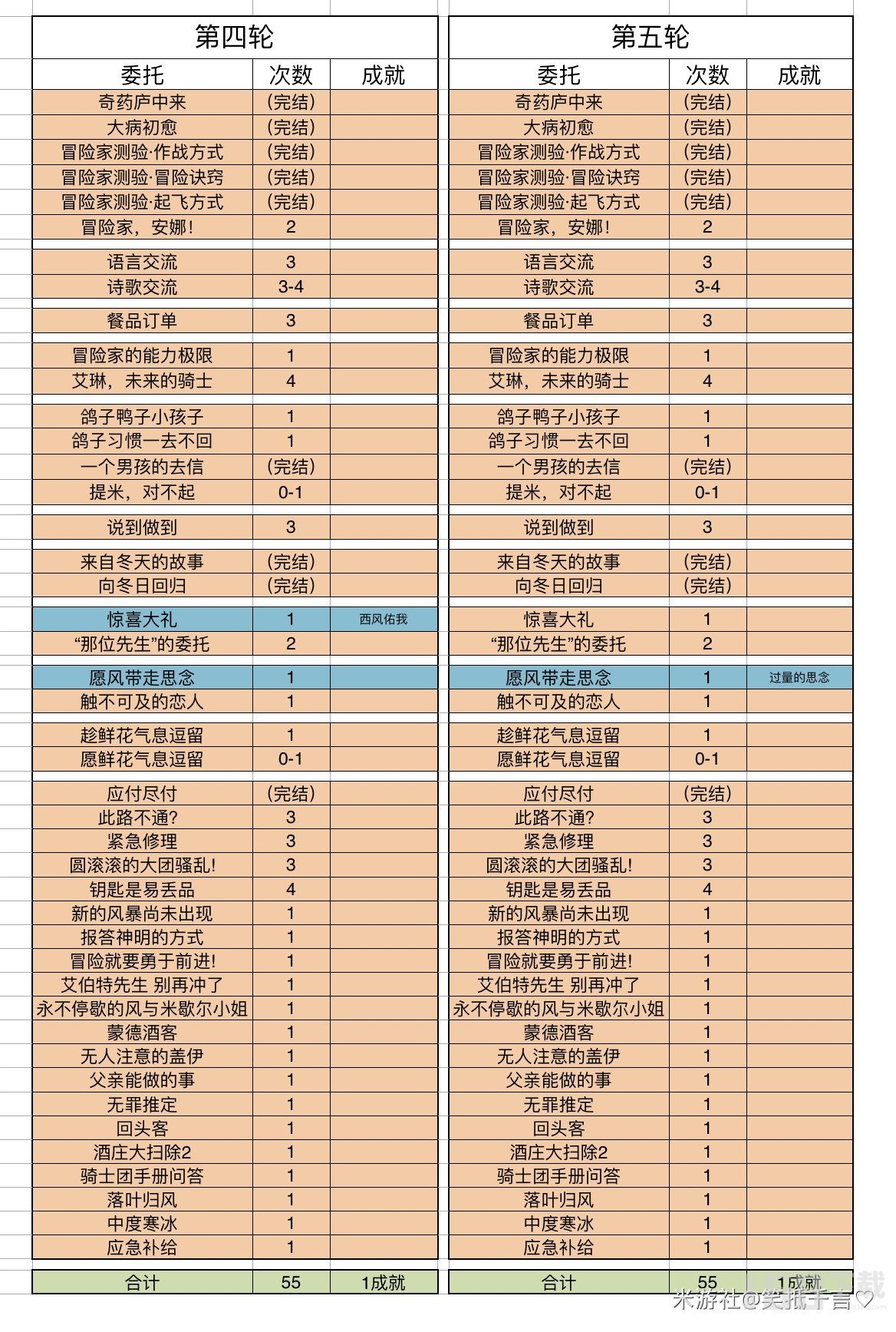 原神3.8版本蒙德委托轮次和保底机制最全汇总蒙德委托任务最全触发汇总表