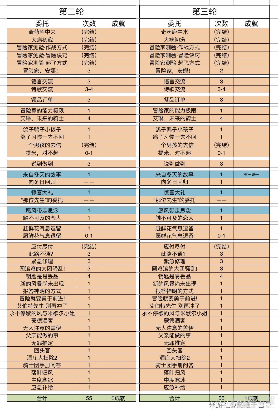 原神3.8版本蒙德委托轮次和保底机制最全汇总蒙德委托任务最全触发汇总表