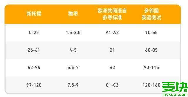 多邻国分数与托福分对应表一览