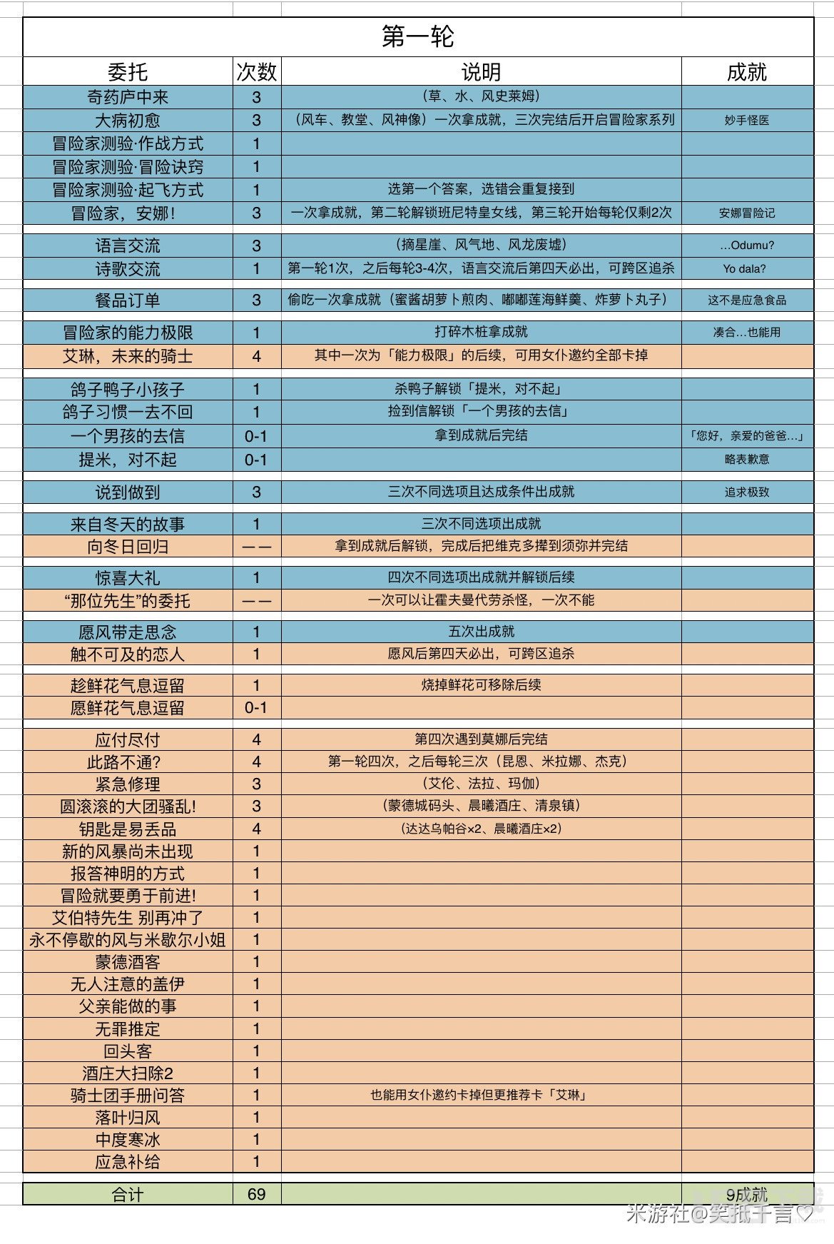 原神3.8版本蒙德委托轮次和保底机制最全汇总蒙德委托任务最全触发汇总表