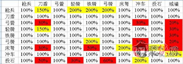 热血三国2攻略热血三国2兵种相克具体数据图