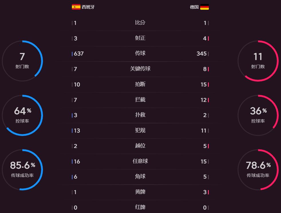 世界杯快讯：1比1西班牙战平德国德国积分垫底出线困难