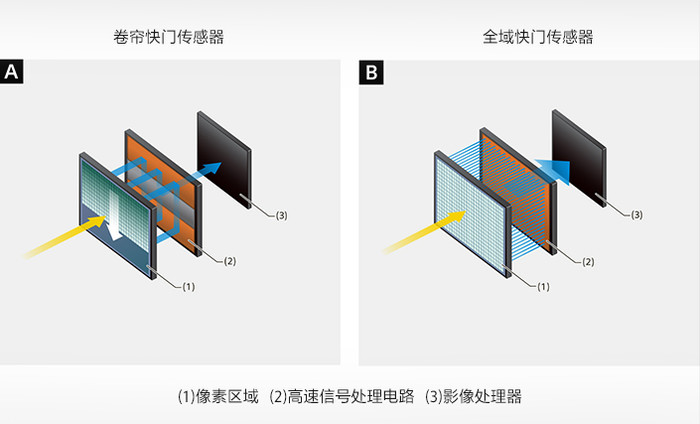 索尼A9M3技术大突破，开启全域快门新时代