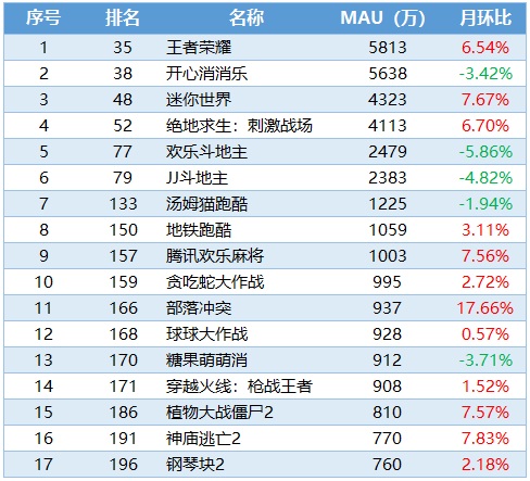 10月国内手游市场触底反弹王者荣耀月活5813万