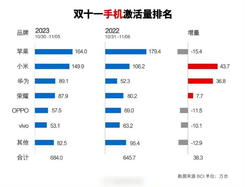 业绩全面跨越，小米与华为、苹果同列手机高端市场第一梯队