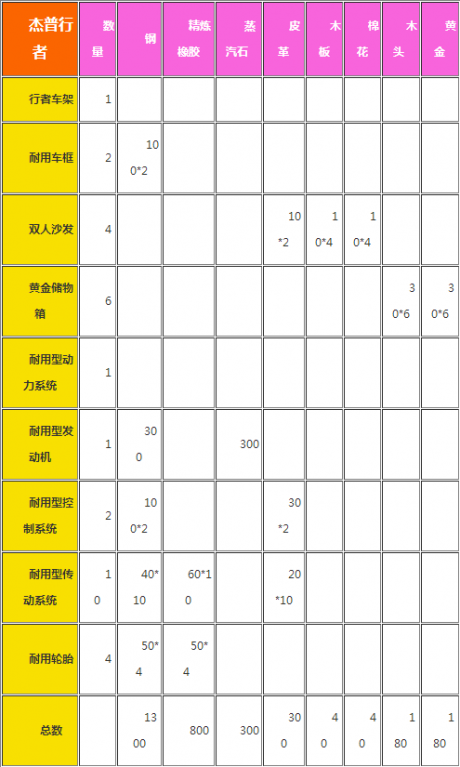 创造与魔法杰普行者车怎么做创造与魔法杰普行者车制作方法一览