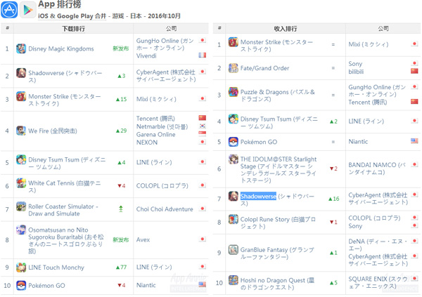 10月日本手游指数：竞技类游戏数量明显增长