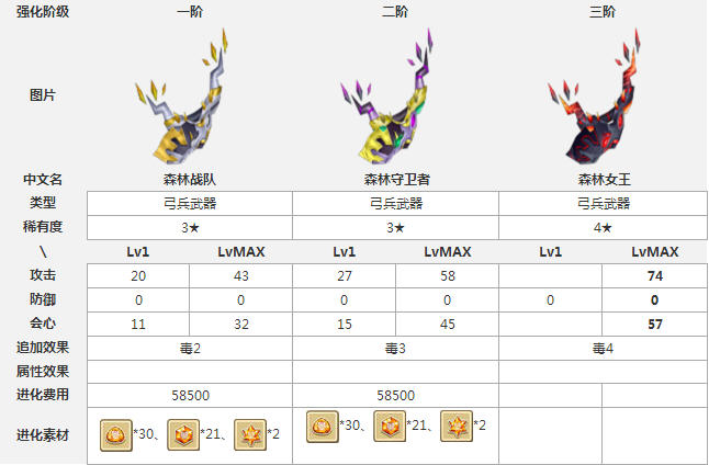 白猫计划弓手3星武器之森林战队属性详解