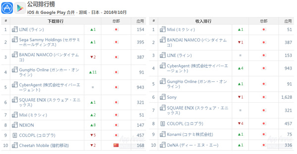10月日本手游指数：竞技类游戏数量明显增长