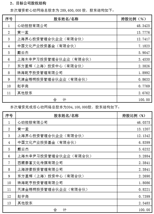 三七互娱1亿认购心动网络2.38%股权加强泛娱乐化发展