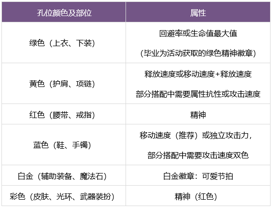 dnf缪斯攻略缪斯装备-护石符文-流派-徽章-BUFF换装-附魔技巧分享