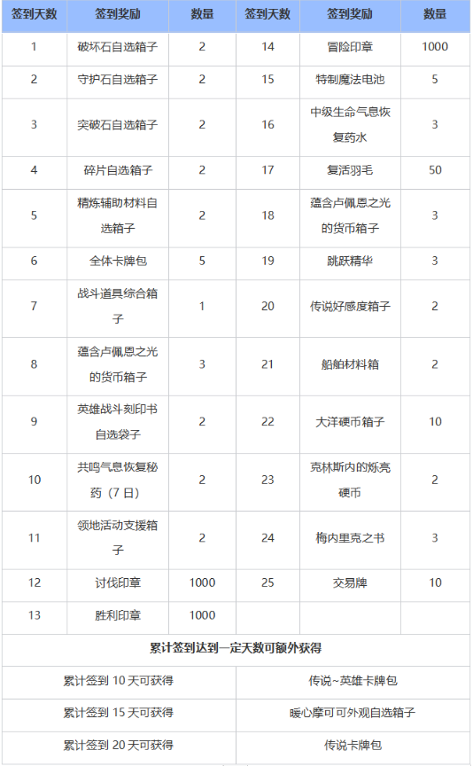 命运方舟摩可可外观获得方法