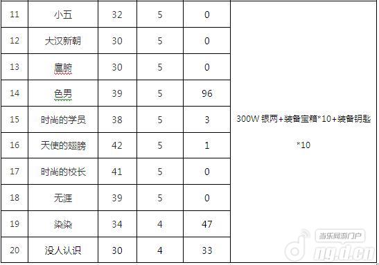 超级三国志2服群雄争霸获奖名单