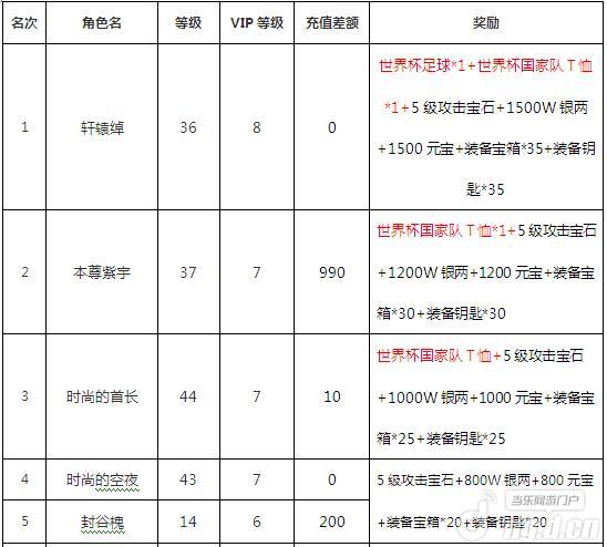 超级三国志2服群雄争霸获奖名单