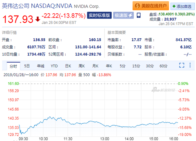 英伟达下调第四财季营收5亿美元股价暴跌超