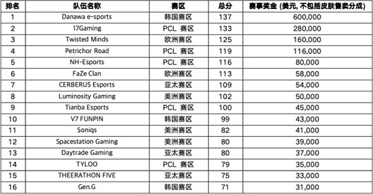 PUBG全球总决赛PGC2023韩国队伍DNW最终获胜