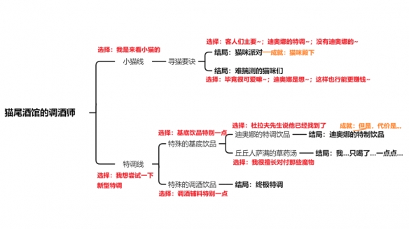 原神迪奥娜邀约任务攻略迪奥娜邀约事件流程图