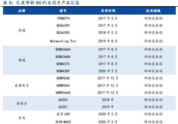 wifi6高通芯片与华为芯片对比