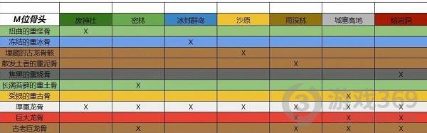 怪物猎人曙光伤痕累累的重古骨怎么获取怪物猎人曙光伤痕累累的重古骨获取方法