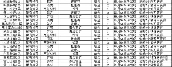 我的侠客材料怎么获得-我的侠客材料获取方法汇总