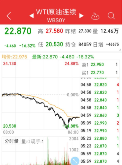 国际油价逼近20$详情介绍