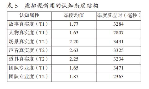 怎么打造引人入胜的虚拟现实新闻体验，虚拟现实新闻认知、体验与行动