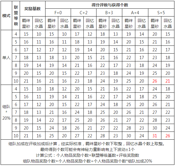 奇迹暖暖凝砂之战s搭配攻略