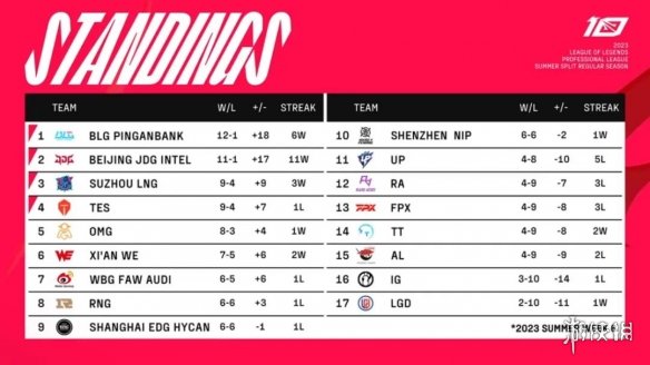 LPL夏季赛7月7日赛程2023LPL夏季赛7月7日首发名单
