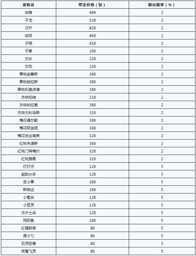 洛克王国爱德华的召唤活动攻略宠物与召唤概率一览表