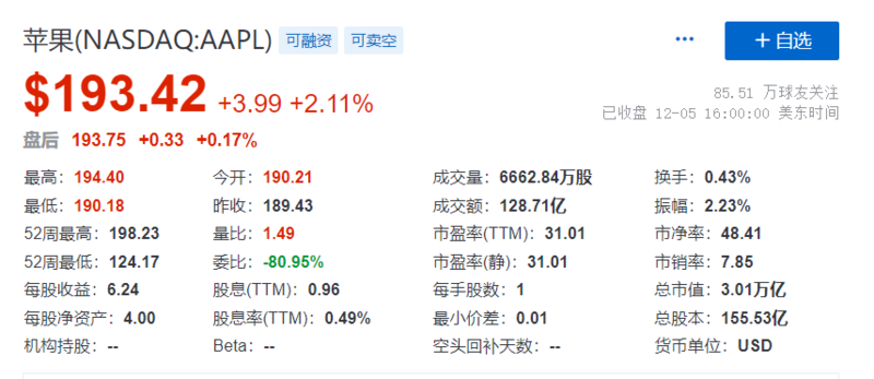 10-11月苹果iPhone销量相比预期强劲，苹果市值重回3万亿美元