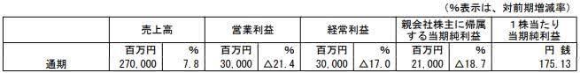 SE上半财年净利遭腰斩新工作室额外损失37亿日元