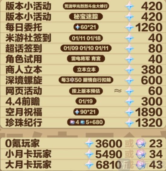 原神4.3版本原石有多少原神4.3版本原石统计