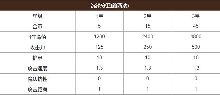 多多自走棋沉沦守卫如何搭配多多自走棋沉沦守出装搭配心得