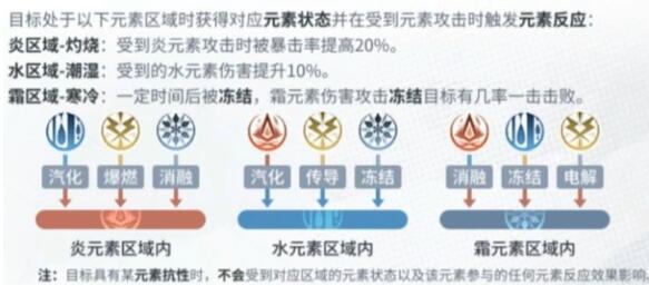 白荆回廊元素反应表反应表介绍