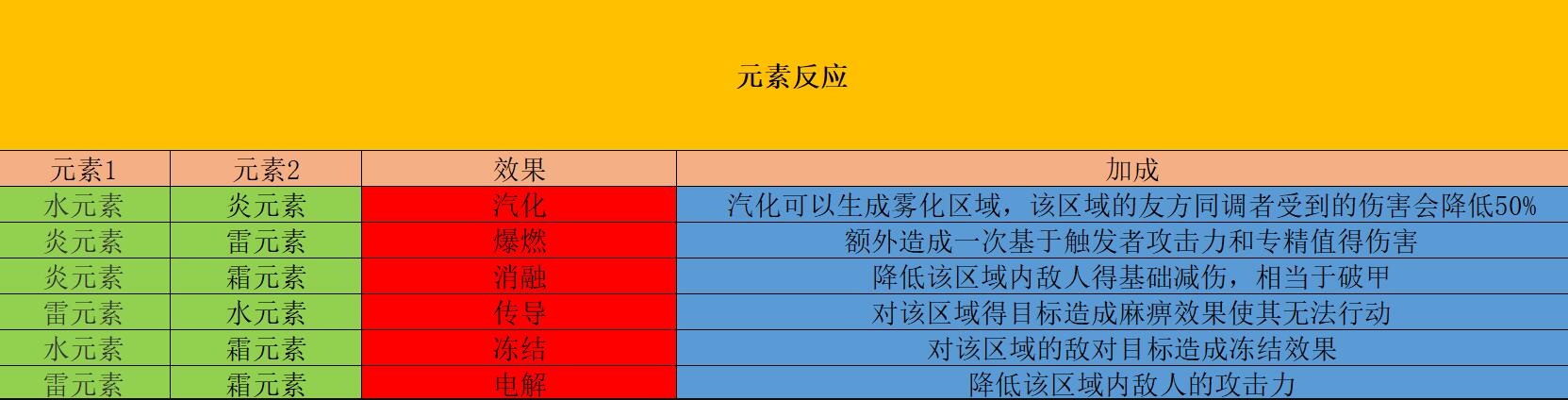 白荆回廊元素反应表反应表介绍