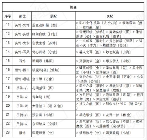 奇迹暖暖盛夏比拼攻略：盛夏熏风盛夏比拼高分搭配推荐