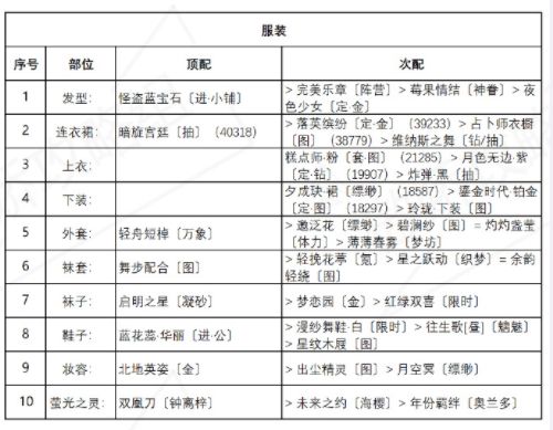 奇迹暖暖盛夏比拼攻略：盛夏熏风盛夏比拼高分搭配推荐