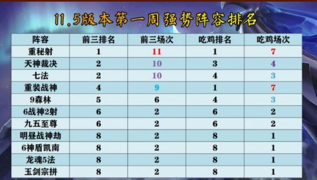 云顶之弈重秘神射手11.5版本打法思路11.5版本重秘神射手阵容搭配攻略